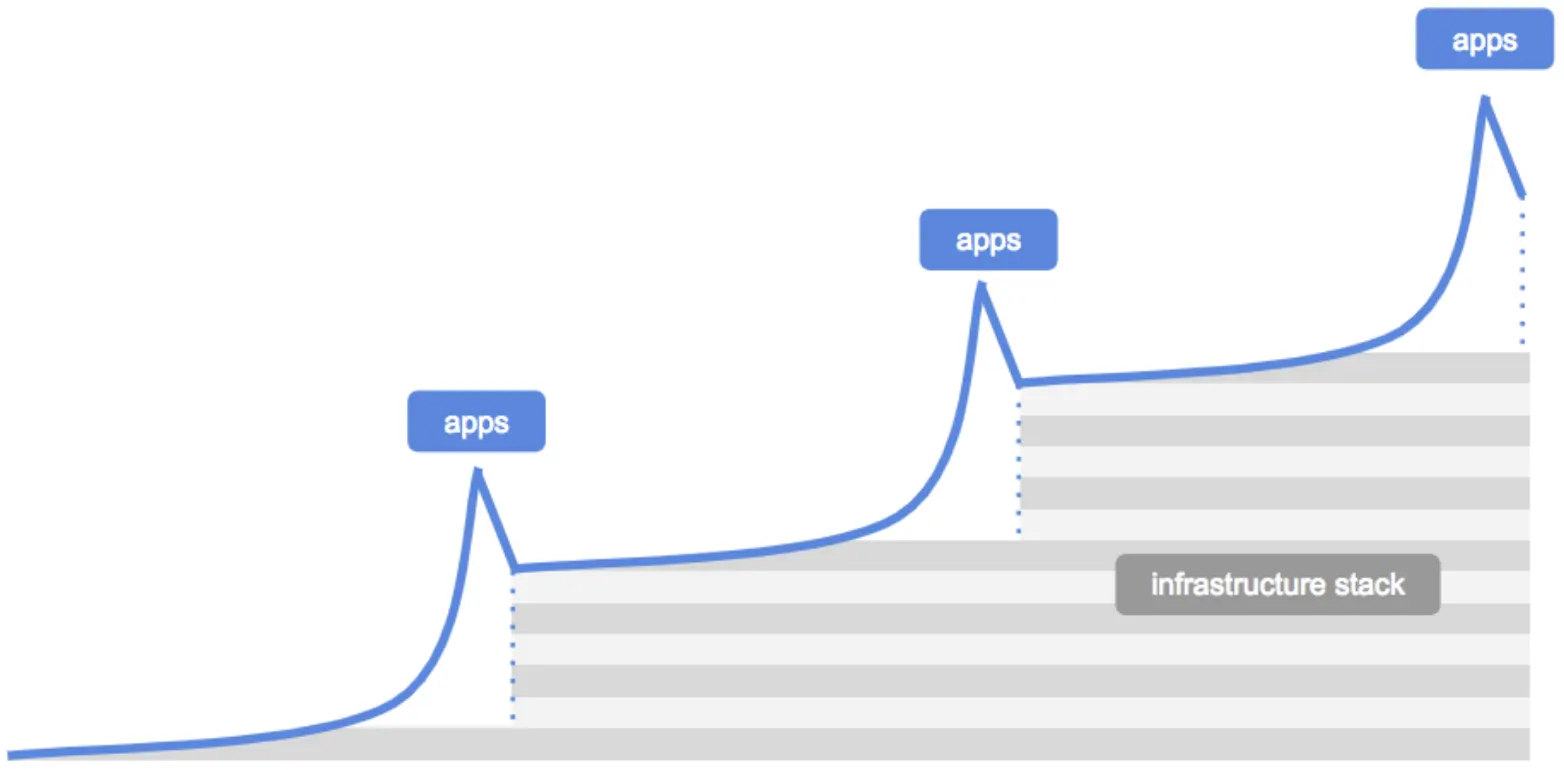 https://www.usv.com/writing/2018/10/the-myth-of-the-infrastructure-phase/
